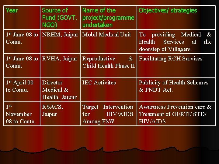 Year Source of Fund (GOVT. NGO) 1 st June 08 to NRHM, Jaipur Contu.