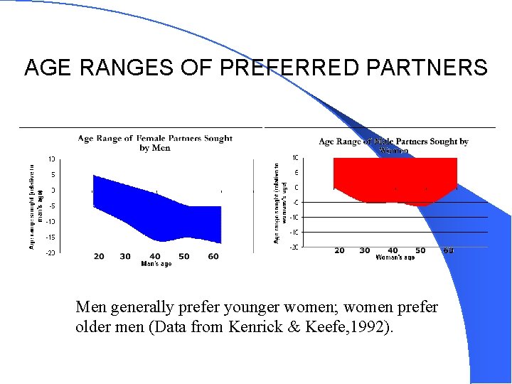 AGE RANGES OF PREFERRED PARTNERS Men generally prefer younger women; women prefer older men