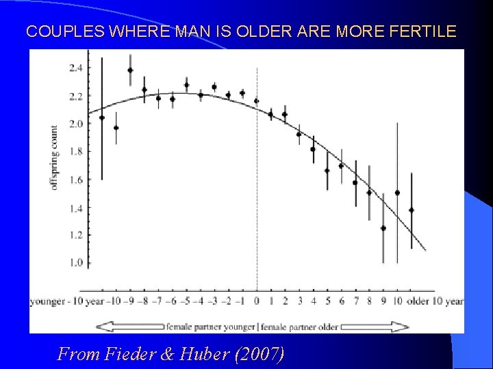 COUPLES WHERE MAN IS OLDER ARE MORE FERTILE From Fieder & Huber (2007) 
