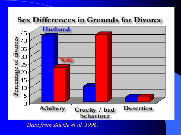 Data from Buckle et al, 1996. 