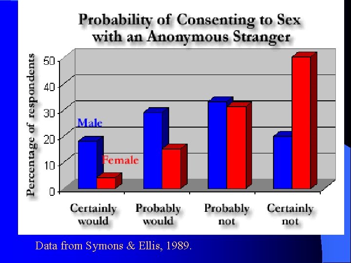 Data from Symons & Ellis, 1989. 