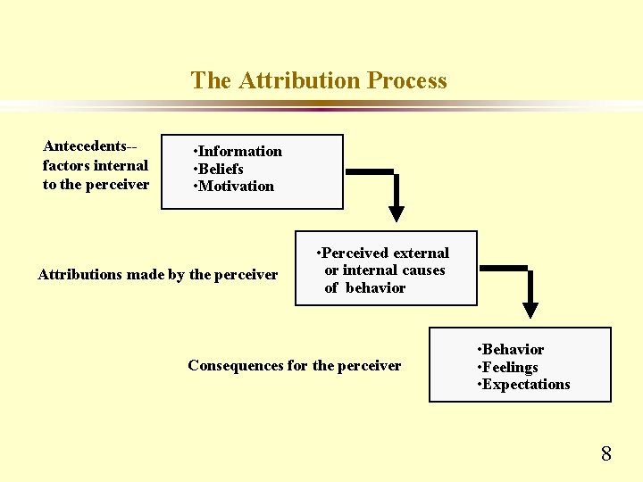 The Attribution Process Antecedents-factors internal to the perceiver • Information • Beliefs • Motivation