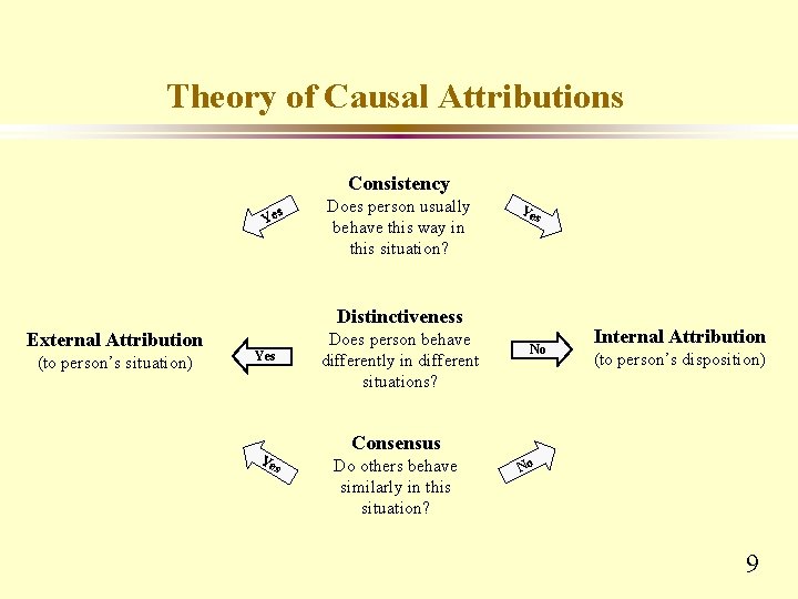 Theory of Causal Attributions Consistency s Ye Does person usually behave this way in
