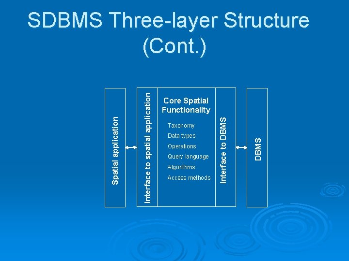 Taxonomy Data types Operations Query language Algorithms Access methods DBMS Core Spatial Functionality Interface