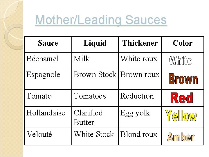Mother/Leading Sauces Sauce Liquid Thickener Béchamel Milk Espagnole Brown Stock Brown roux Tomatoes Hollandaise
