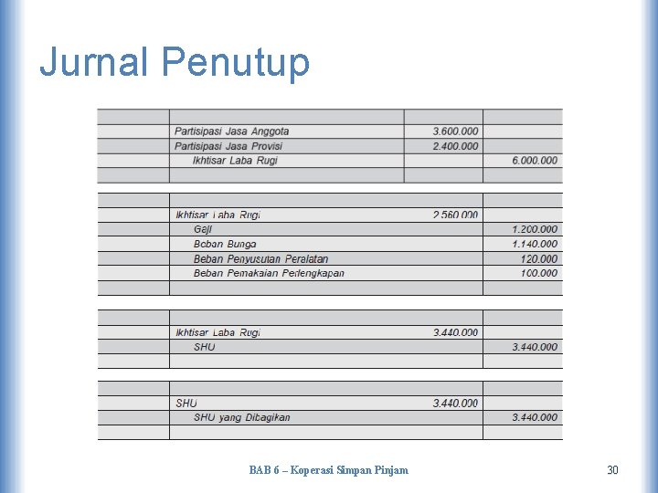 Jurnal Penutup BAB 6 – Koperasi Simpan Pinjam 30 