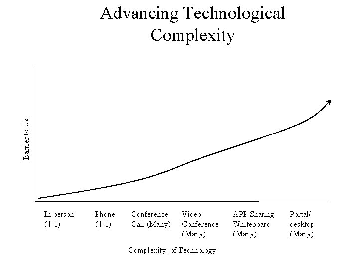 Barrier to Use Advancing Technological Complexity In person (1 -1) Phone (1 -1) Conference