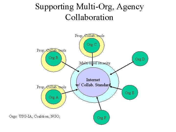 Supporting Multi-Org, Agency Collaboration Prop. Collab. tools Org C Prop. Collab. tools Org B