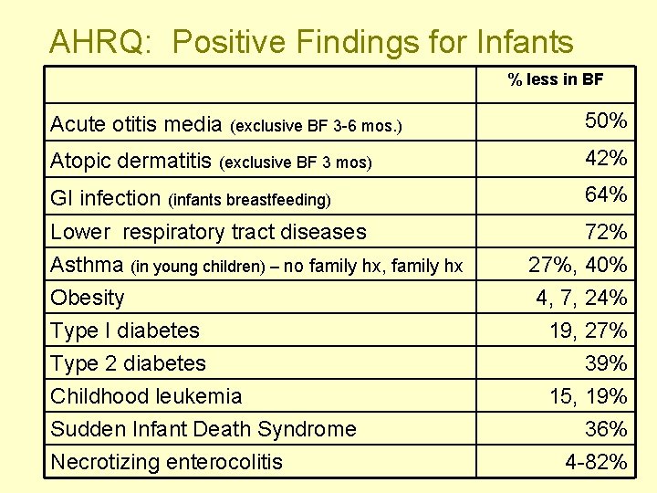 AHRQ: Positive Findings for Infants % less in BF Acute otitis media (exclusive BF