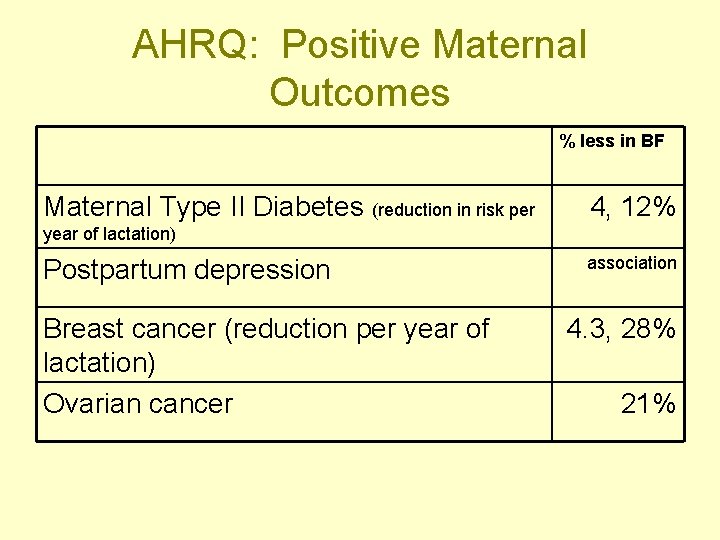 AHRQ: Positive Maternal Outcomes % less in BF Maternal Type II Diabetes (reduction in