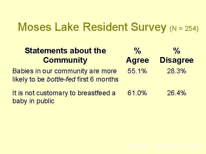Moses Lake Resident Survey (N = 254) Statements about the Community % Agree %