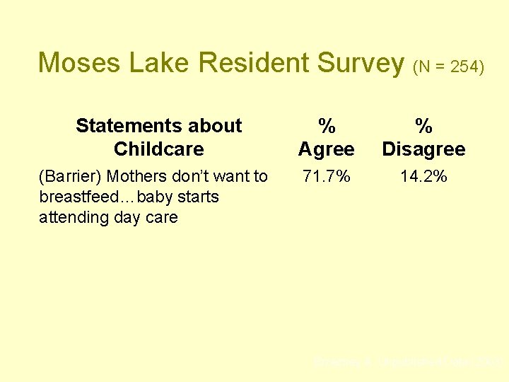 Moses Lake Resident Survey (N = 254) Statements about Childcare % Agree % Disagree