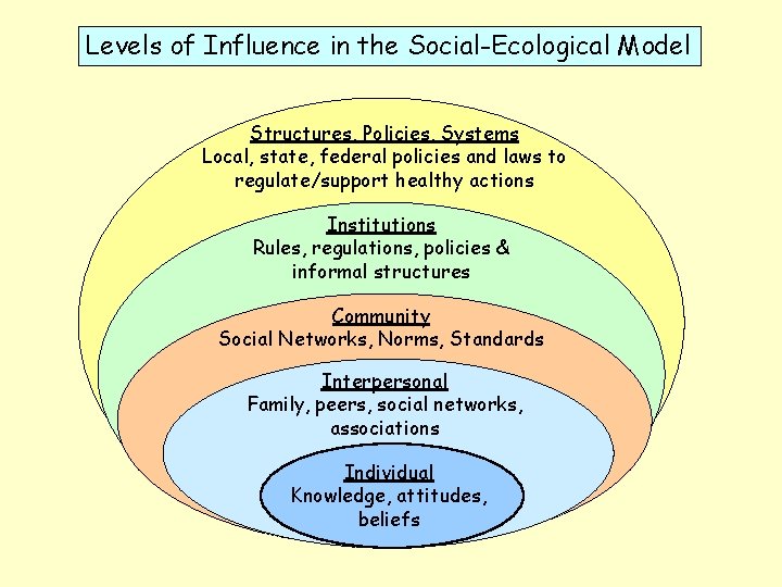 Levels of Influence in the Social-Ecological Model Structures, Policies, Systems Local, state, federal policies