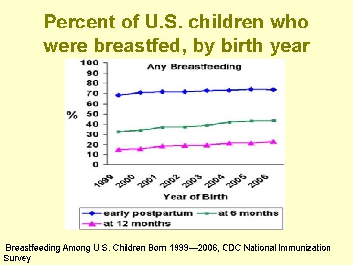 Percent of U. S. children who were breastfed, by birth year Breastfeeding Among U.