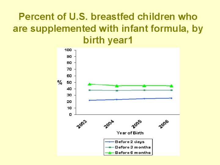Percent of U. S. breastfed children who are supplemented with infant formula, by birth