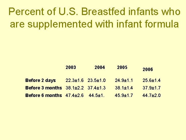 Percent of U. S. Breastfed infants who are supplemented with infant formula 2003 Before