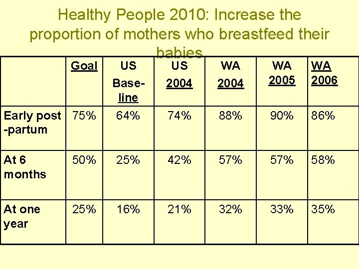 Healthy People 2010: Increase the proportion of mothers who breastfeed their babies Goal Early