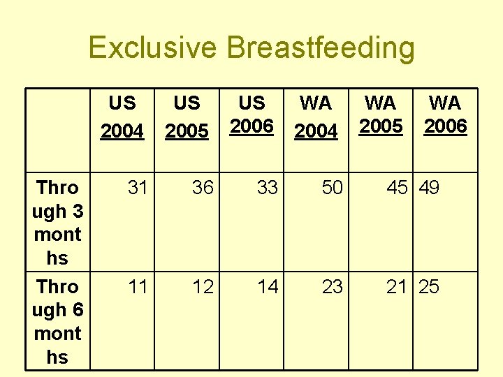 Exclusive Breastfeeding Thro ugh 3 mont hs Thro ugh 6 mont hs US 2004