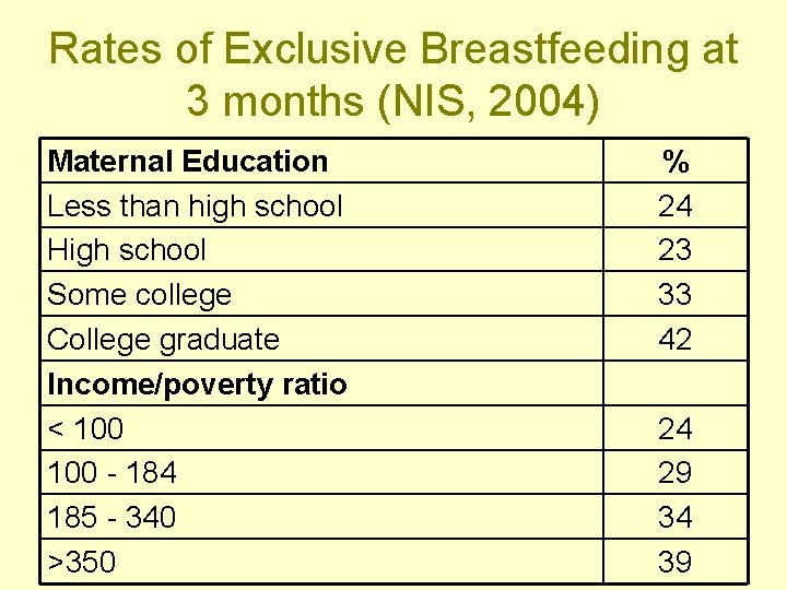 Rates of Exclusive Breastfeeding at 3 months (NIS, 2004) Maternal Education Less than high