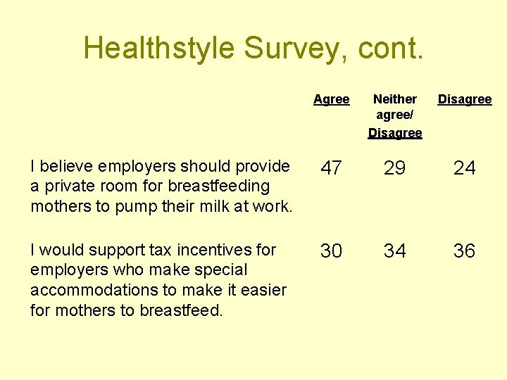 Healthstyle Survey, cont. Agree Neither agree/ Disagree I believe employers should provide a private