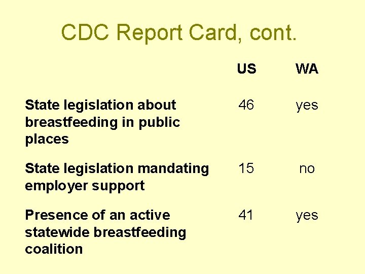 CDC Report Card, cont. US WA State legislation about breastfeeding in public places 46