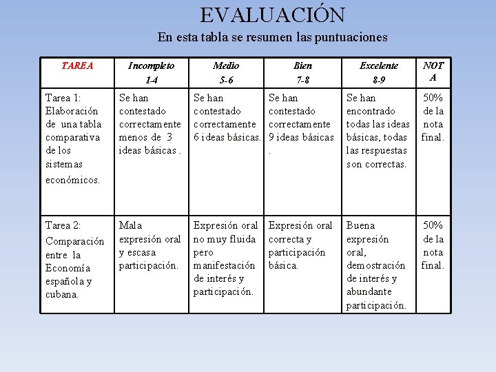 EVALUACIÓN En esta tabla se resumen las puntuaciones TAREA Incompleto 1 -4 Medio 5