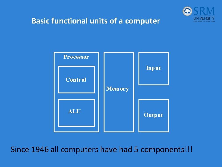 Basic functional units of a computer Processor Input Control Memory ALU Output Since 1946