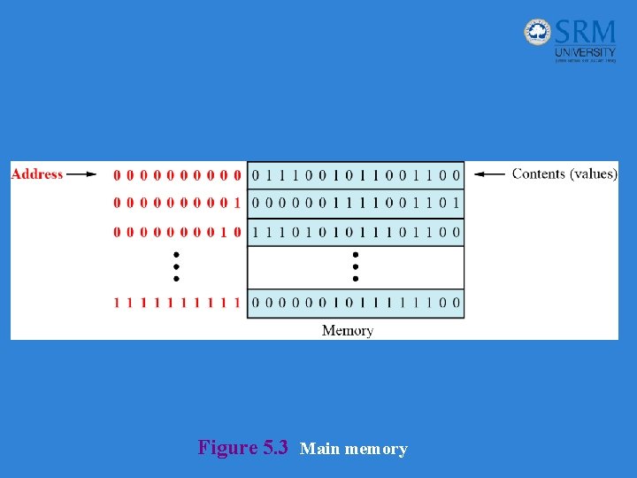 Figure 5. 3 Main memory 