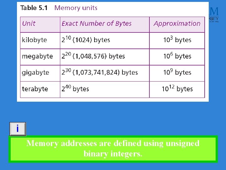 i Memory addresses are defined using unsigned binary integers. 