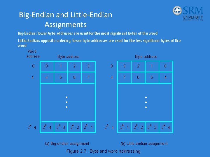 Big-Endian and Little-Endian Assignments Big-Endian: lower byte addresses are used for the most significant