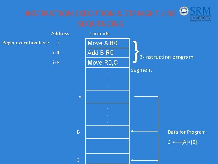 INSTRUCTION EXECUTION & STRIAGHT LINE SEQUENCING Address Contents Begin execution here i Move A,