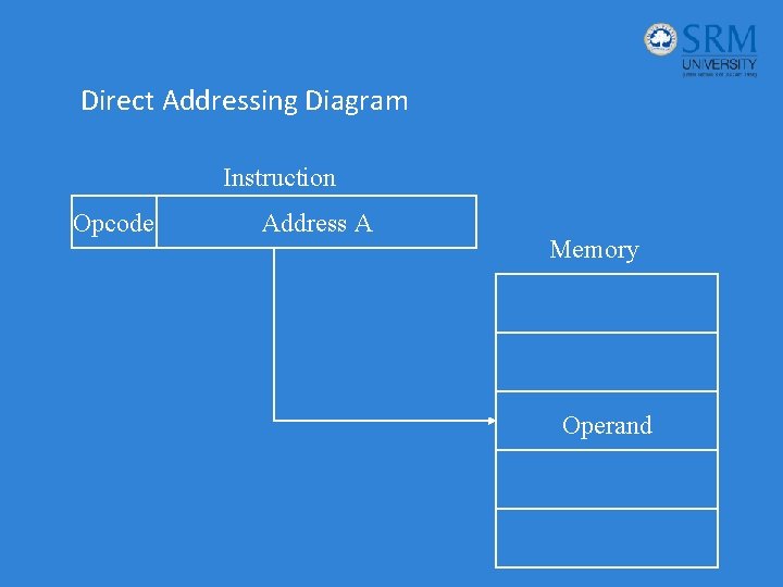 Direct Addressing Diagram Instruction Opcode Address A Memory Operand 