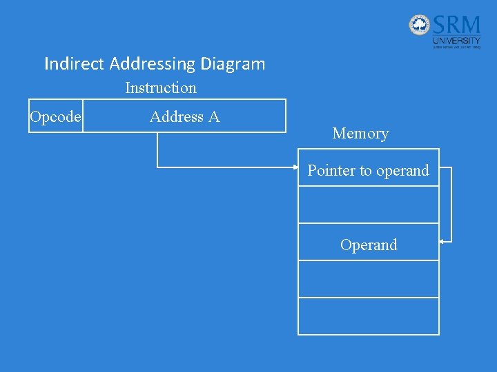 Indirect Addressing Diagram Instruction Opcode Address A Memory Pointer to operand Operand 