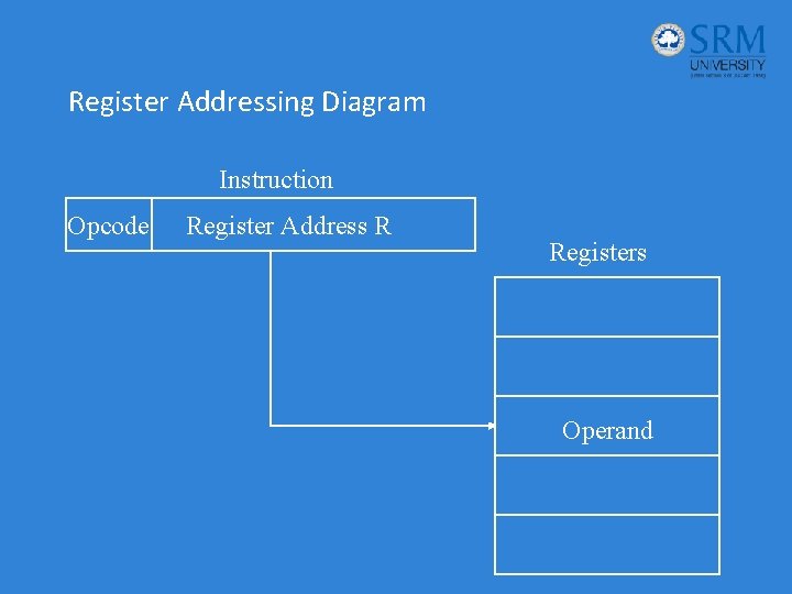 Register Addressing Diagram Instruction Opcode Register Address R Registers Operand 