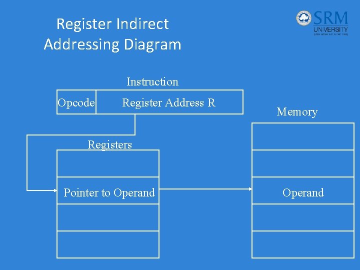 Register Indirect Addressing Diagram Instruction Opcode Register Address R Memory Registers Pointer to Operand