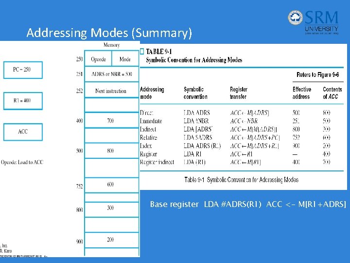 Addressing Modes (Summary) Base register LDA #ADRS(R 1) ACC <- M[R 1+ADRS] 