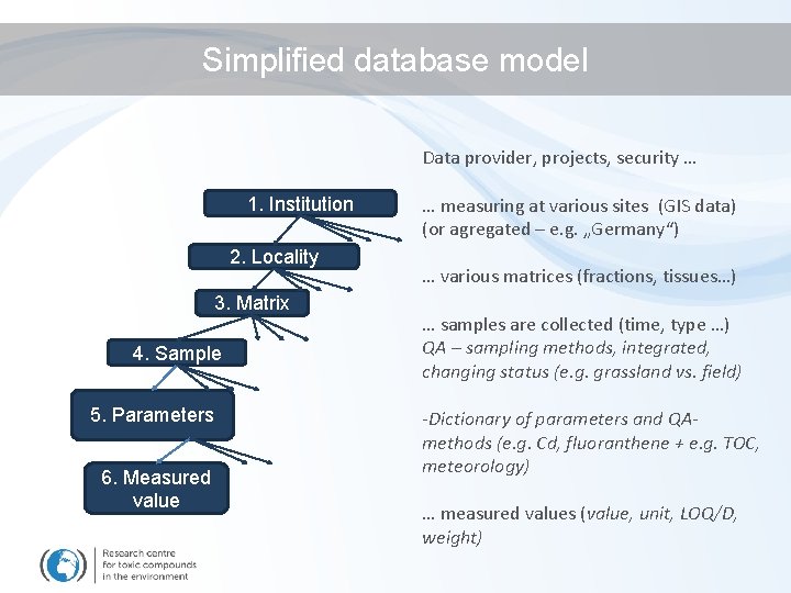 Simplified database model Data provider, projects, security … 1. Institution 2. Locality 3. Matrix