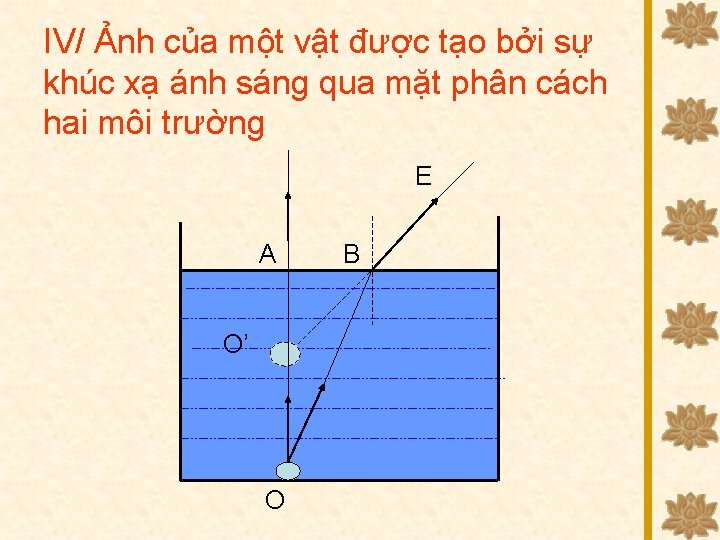 IV/ Ảnh của một vật được tạo bởi sự khúc xạ ánh sáng qua