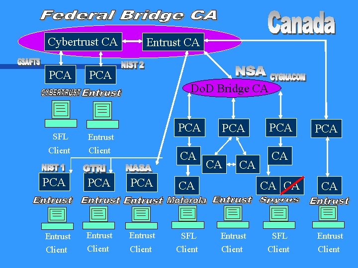 Cybertrust CA PCA Entrust CA PCA SFL Entrust Client Do. D Bridge CA PCA