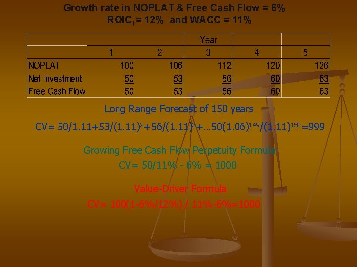 Growth rate in NOPLAT & Free Cash Flow = 6% ROICi = 12% and