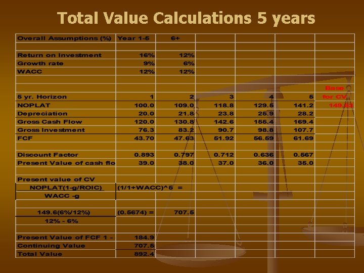 Total Value Calculations 5 years 