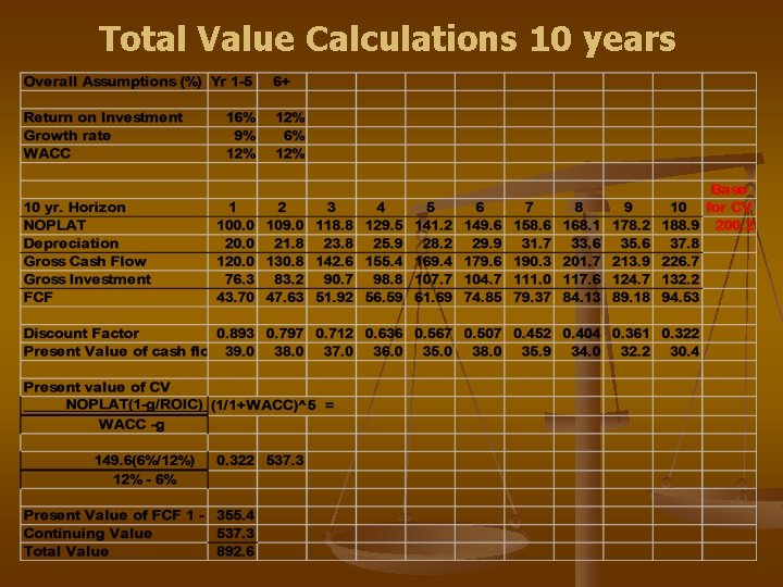 Total Value Calculations 10 years 