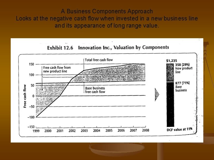 A Business Components Approach Looks at the negative cash flow when invested in a