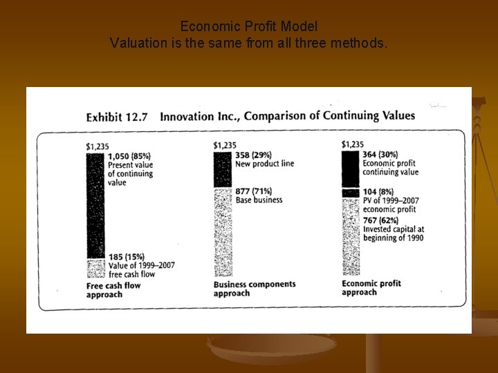 Economic Profit Model Valuation is the same from all three methods. 