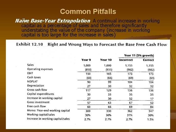 Common Pitfalls Naïve Base-Year Extrapolation A continual increase in working capital as a percentage