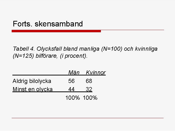 Forts. skensamband Tabell 4. Olycksfall bland manliga (N=100) och kvinnliga (N=125) bilförare, (i procent).