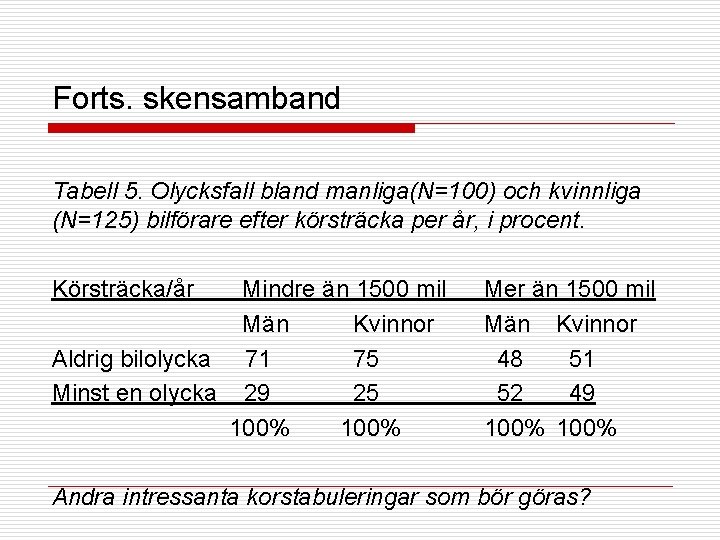 Forts. skensamband Tabell 5. Olycksfall bland manliga(N=100) och kvinnliga (N=125) bilförare efter körsträcka per