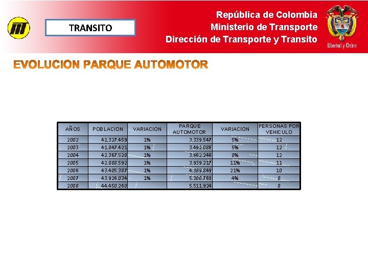 República de Colombia Ministerio de Transporte Dirección de Transporte y Transito TRANSITO AÑOS POBLACION