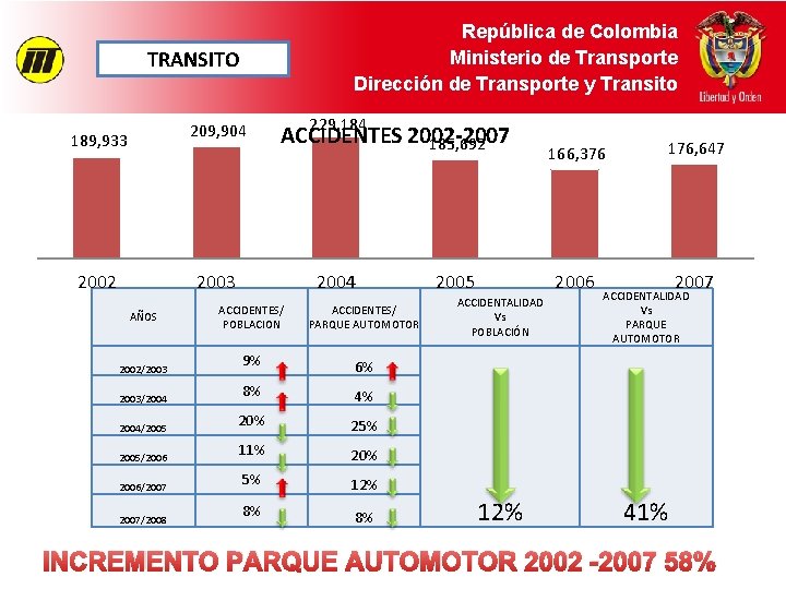 República de Colombia Ministerio de Transporte Dirección de Transporte y Transito TRANSITO 209, 904