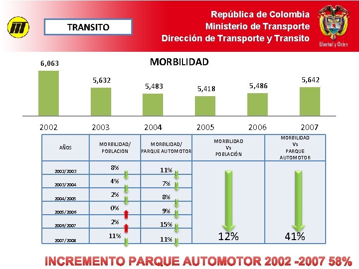 República de Colombia Ministerio de Transporte Dirección de Transporte y Transito TRANSITO MORBILIDAD 6,